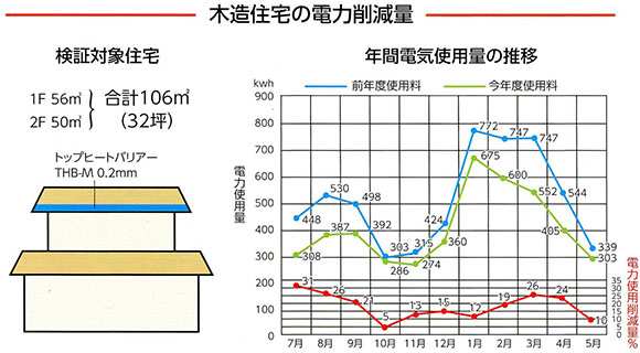 木造住宅の電力削減量