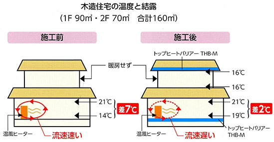 木造住宅の温度と結露